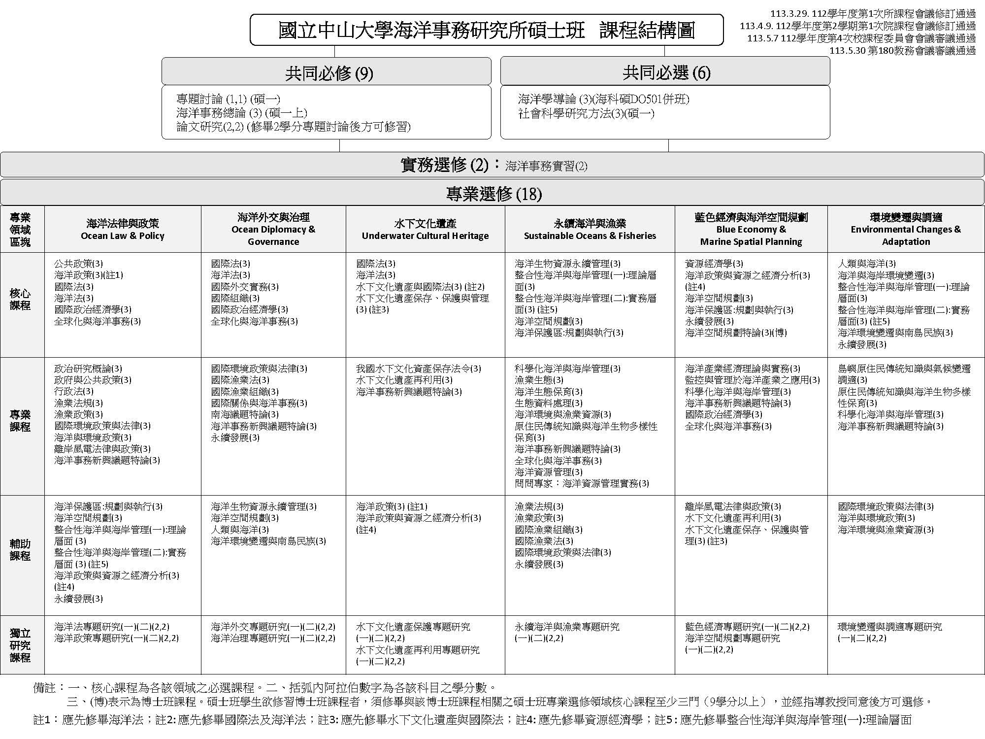 113最新課程結構圖