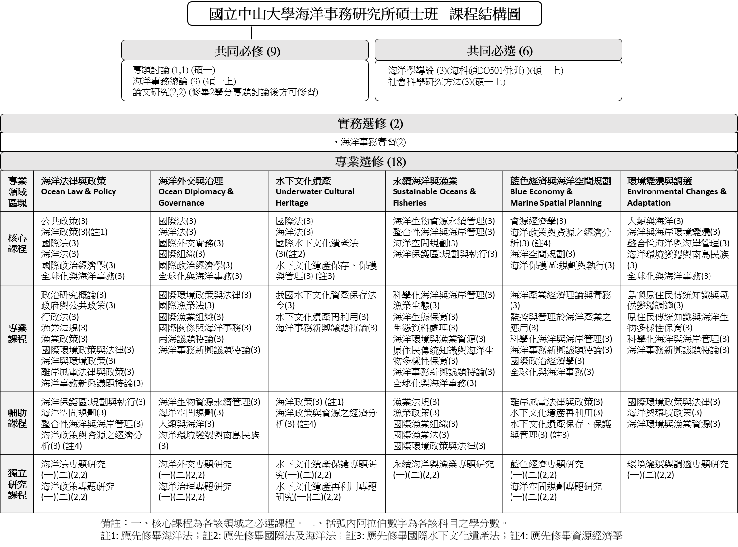 110-2課程結構圖中文版