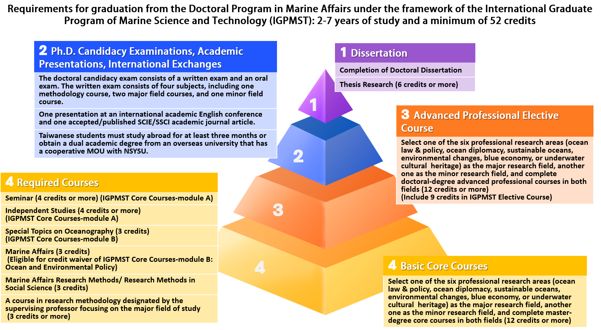 phd courses au bss